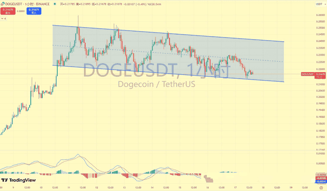 BTC再现插针惊魂，ETH失守2500！KEKIUS狂飙突进，B底在何方？狗狗币、MIRAI、SXT何去何从？冒险岛火爆异常，链游却步入寒冬！