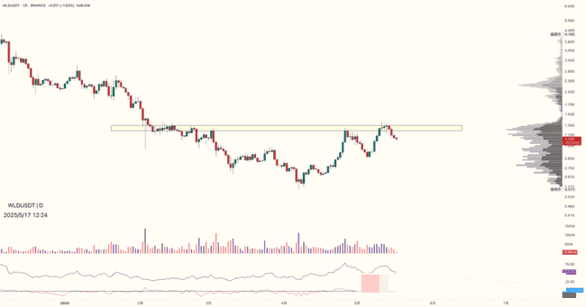 BTC再现插针惊魂，ETH失守2500！KEKIUS狂飙突进，B底在何方？狗狗币、MIRAI、SXT何去何从？冒险岛火爆异常，链游却步入寒冬！