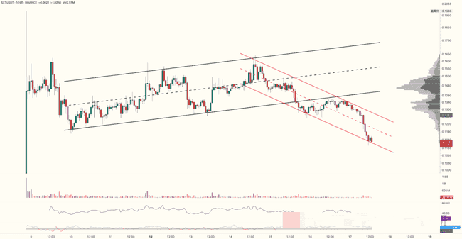 BTC再现插针惊魂，ETH失守2500！KEKIUS狂飙突进，B底在何方？狗狗币、MIRAI、SXT何去何从？冒险岛火爆异常，链游却步入寒冬！