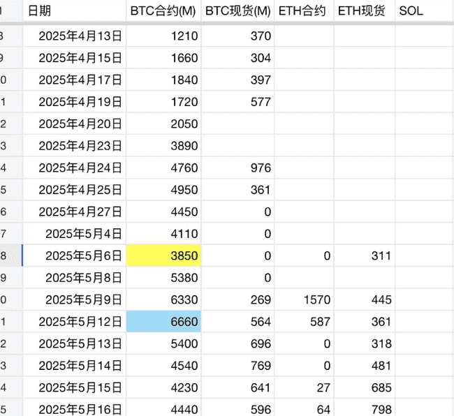BTC再现插针惊魂，ETH失守2500！KEKIUS狂飙突进，B底在何方？狗狗币、MIRAI、SXT何去何从？冒险岛火爆异常，链游却步入寒冬！