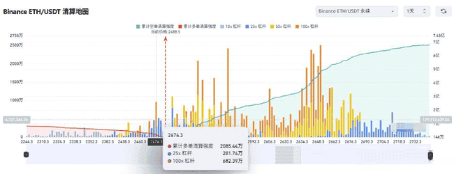 BTC再现插针惊魂，ETH失守2500！KEKIUS狂飙突进，B底在何方？狗狗币、MIRAI、SXT何去何从？冒险岛火爆异常，链游却步入寒冬！