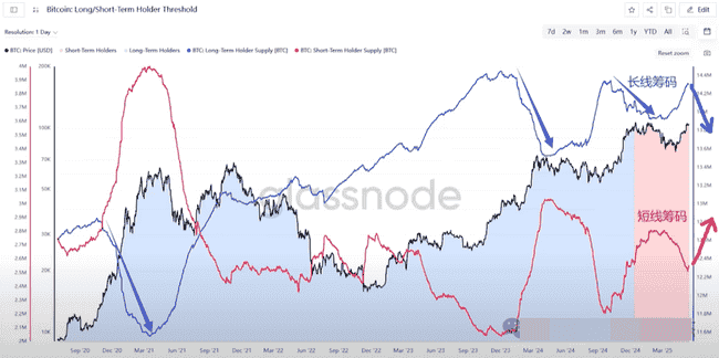 比特币即将爆发!下一阶段更值得期待?短期持有者迎获利黄金期!