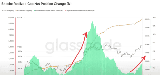 比特币即将爆发!下一阶段更值得期待?短期持有者迎获利黄金期!