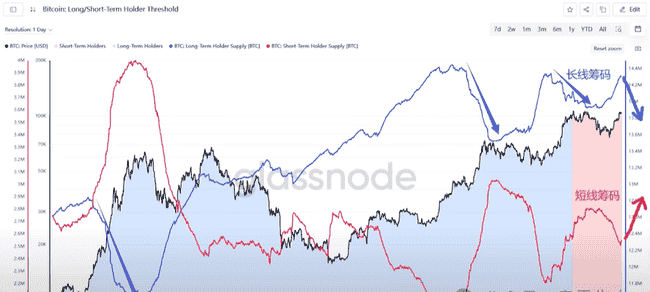 比特币即将爆发!下一阶段更值得期待?短期持有者迎获利黄金期!