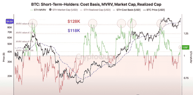 比特币即将爆发!下一阶段更值得期待?短期持有者迎获利黄金期!