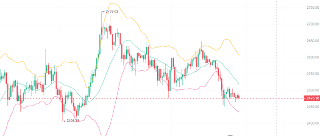 ETH空单大获全胜,2450精准狙击!下一目标何在,剑指何方辉煌?