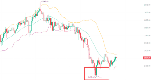 ETH空单大获全胜,2450精准狙击!下一目标何在,剑指何方辉煌?