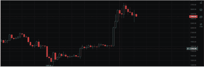 BTC开启狂暴吸金模式，山寨币春天延迟降临！