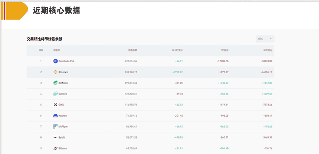 BTC开启狂暴吸金模式，山寨币春天延迟降临！