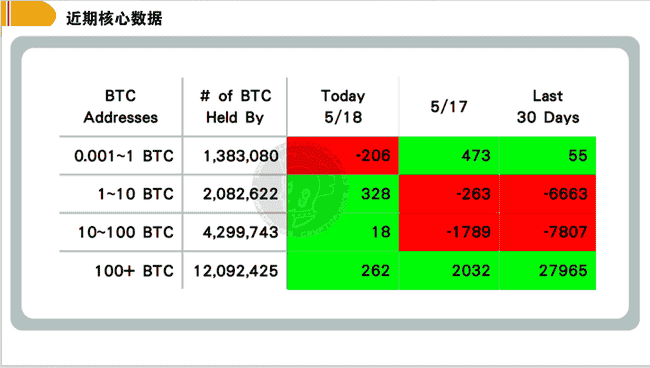 BTC开启狂暴吸金模式，山寨币春天延迟降临！