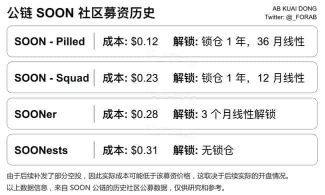 币安Alpha震撼首发天王级SOON，2200万融资能否击破估值泡沫迷局？