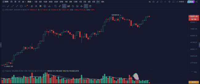 币圈牛市悬念重重！比特币11万美金，是巅峰还是新起点？