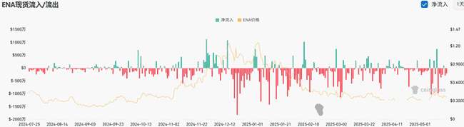 ENA逆势崛起，稳定币赛道大洗牌，机构抢滩布局战正酣！