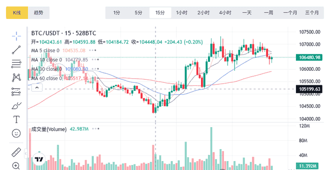 5月21日币圈风暴!比特币、以太坊短线现货合约全解析,牛市熊市一网打尽!小白韭菜抱团取暖,共闯币海!