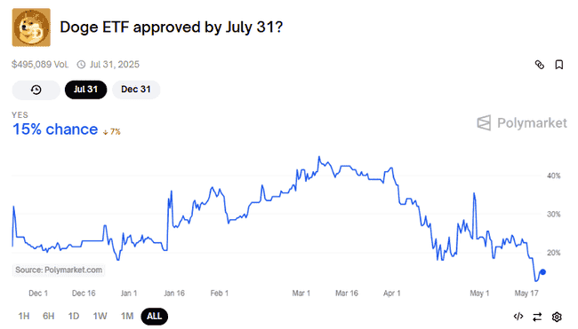 狗狗币ETF命运多舛，SEC批准遥遥无期？