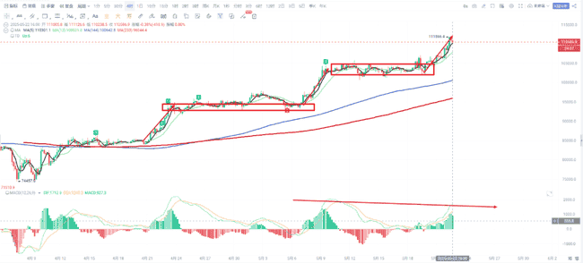 2025年5月22日：币圈深度剖析与未来展望