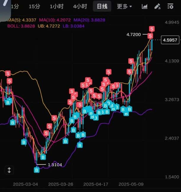 币安Alpha爆料：SOON竟是隐藏的大佬？！