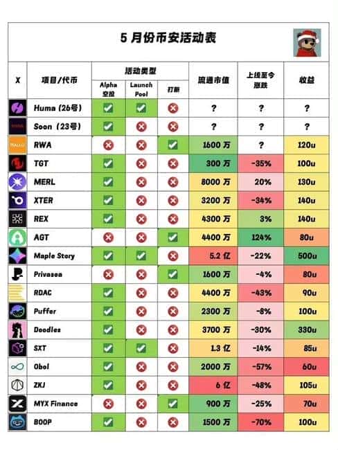 币安5月空投盛宴全览，一图尽收眼底！