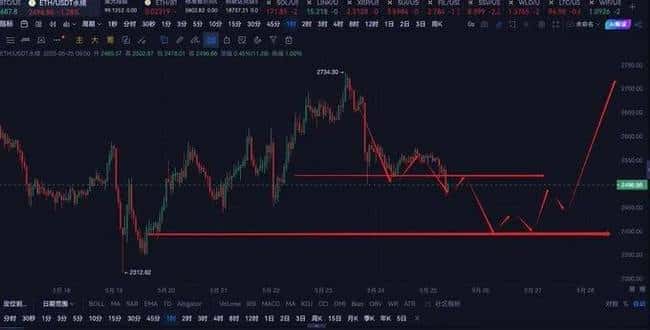 5月25日震撼揭秘：BTC-ETH大盘点位，走势如何？