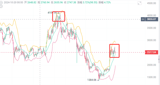 比特币大会前夕，行情动荡！如何避免被收割，布局策略来袭！