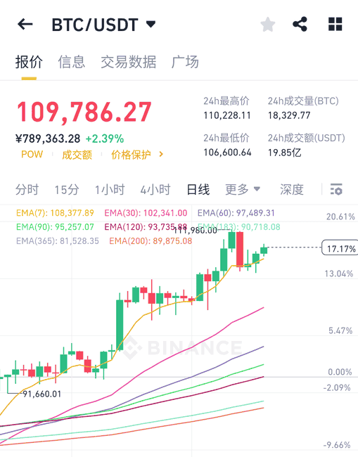 BTC大饼势头不减，小币种潜伏待涨！