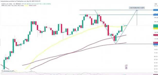 币圈风暴：川普否认涉币，Cetus遭劫，Sol能否300大关飙升？资金流向何方？