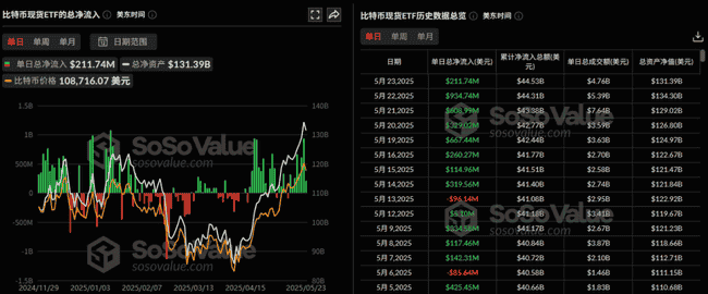 币圈风暴：川普否认涉币，Cetus遭劫，Sol能否300大关飙升？资金流向何方？