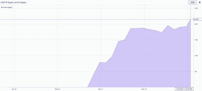 HyperEVM：26%年化稳定币收益，引领DeFi新纪元