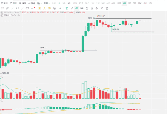 ETH日线风云：巅峰还是新涨势？