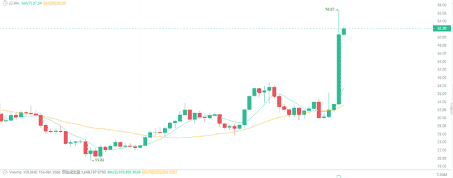 币圈风暴：TRB飙升，微策略传奇重演！四年周期失灵，如何精准捕捉行情？