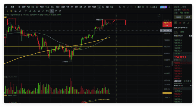 币圈风云：比特币高位震荡，破局在即！