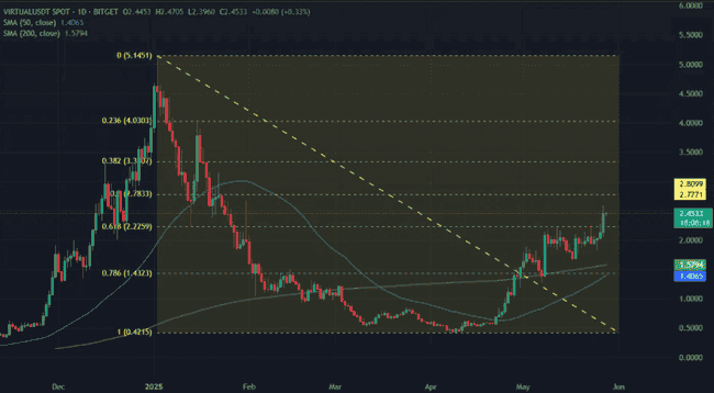 山寨币风暴来袭！VIRTUAL能否强势跃升至3.3美元新高度？