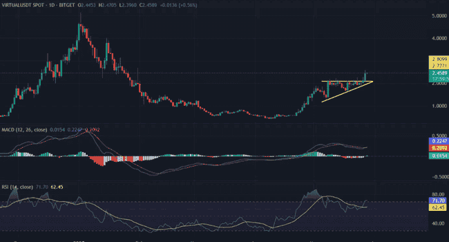 山寨币风暴来袭！VIRTUAL能否强势跃升至3.3美元新高度？