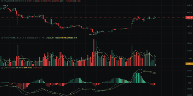 AI狂潮+主流币逆袭！5月底加密市场全攻略，一网打尽！