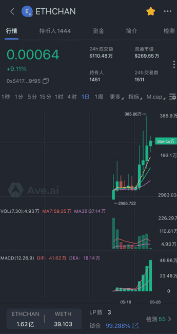 BTC蓄势待发，突破在即！AI+稳定币引领疯牛新纪元，$CA、ETHCHAN、Kermit布局正当时！