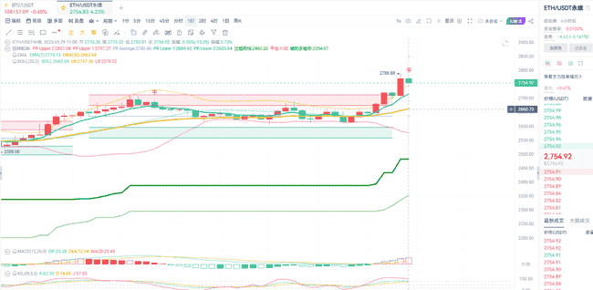 币海风云突变！5.29早间以太领涨，午后白盘策略揭秘！