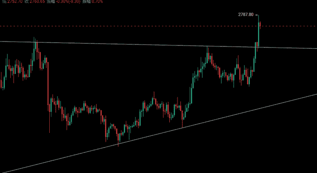 5月29日数字货币风云：多空激战正酣，三角突破或将掀起暴涨狂潮！