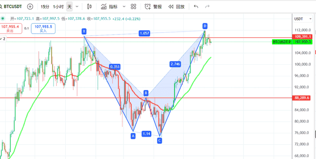 BTC关键点位尘埃落定！星月指标能否一锤定音？