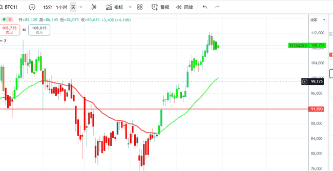 BTC关键点位尘埃落定！星月指标能否一锤定音？