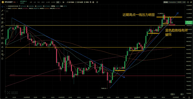 5月29日飞哥币市解码：比特币日线失守，以太引领山寨逆袭，市场流动性暗流涌动！