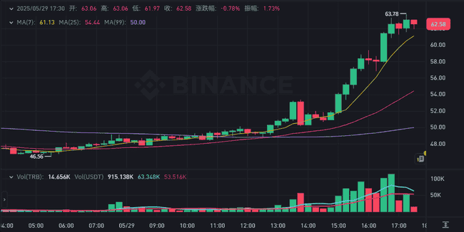 币圈风云突变!比特币今夜生死劫?我梭哈赌翻倍!以太坊狂飙突进,新高触手可及!RATO、PEPE、UNI、TRB狂掀百倍风暴!