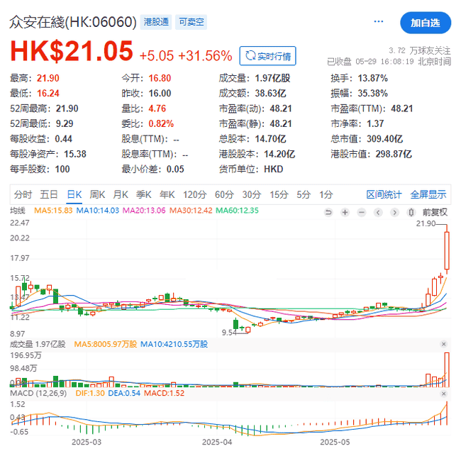 比特币魔力再现！众安在线5天股价狂飙74%！
