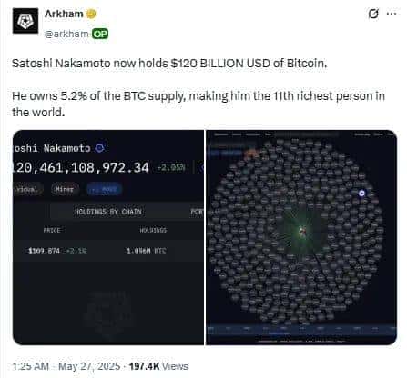 16年沉睡加密巨鲸，不动比特币身家超巴菲特，豪揽1200亿！