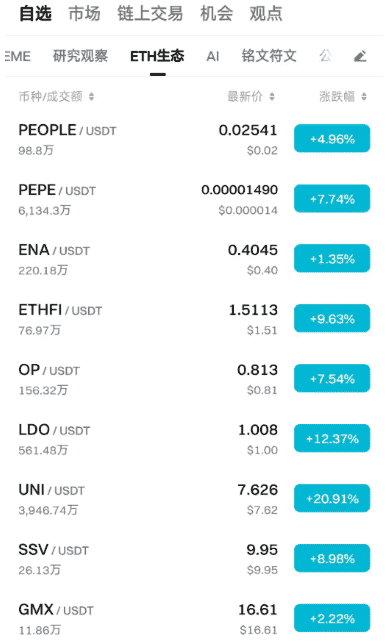 ETH飙升引爆E党狂欢！比特币短线震荡，UNI狂飙登榜第二！川普助阵PEPE，RATO狂飙60%震撼市场！