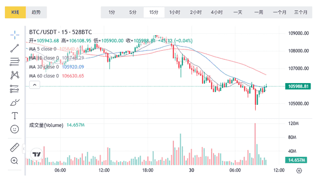 5月30日币圈大爆炸!比特币、以太坊短线行情揭秘,合约高手带你玩转牛熊,小白韭菜抱团共赴财富盛宴!