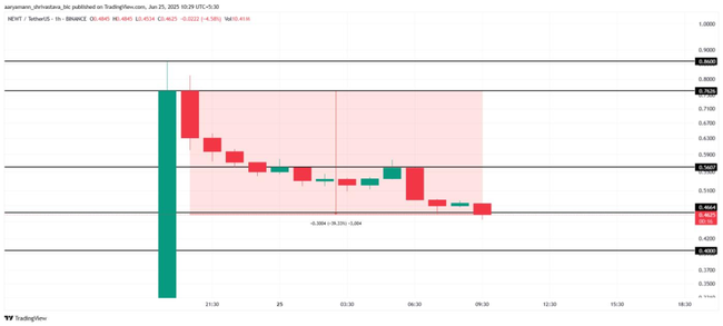 NEWT空投惨变“杀猪盘”！牛顿协议1小时暴跌40%血洗散户！