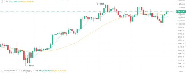今日加密货币：比特币冲高，以太坊震荡，后市走向何方？