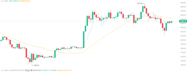 今日加密货币：比特币冲高，以太坊震荡，后市走向何方？