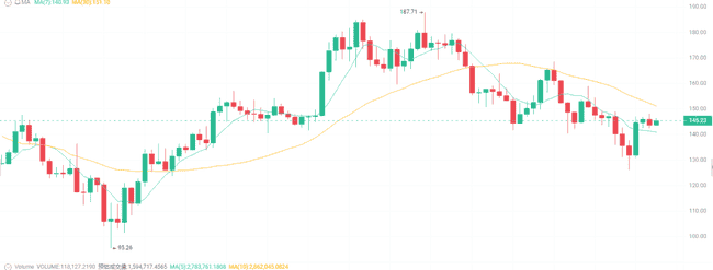 今日加密货币：比特币冲高，以太坊震荡，后市走向何方？