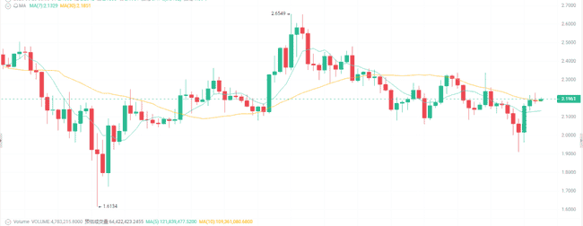 今日加密货币：比特币冲高，以太坊震荡，后市走向何方？